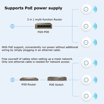 Amplificateur de signal sans fil I-Router, répéteur Wi-Fi maillé, point d'accès, bande pour 6 touristes, plafonnier AX1500, 5G